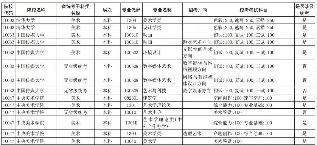 2021年全国校考已公布院校及专业汇总