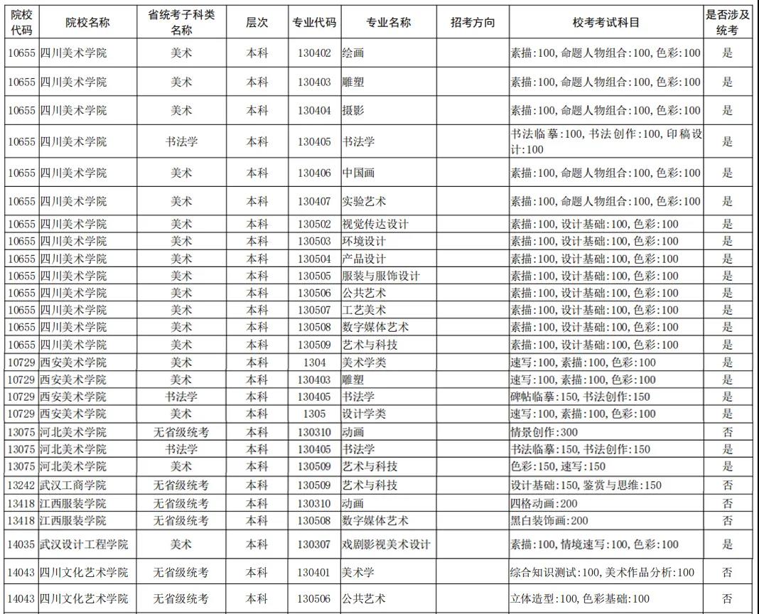 2021年全国校考已公布院校及专业汇总