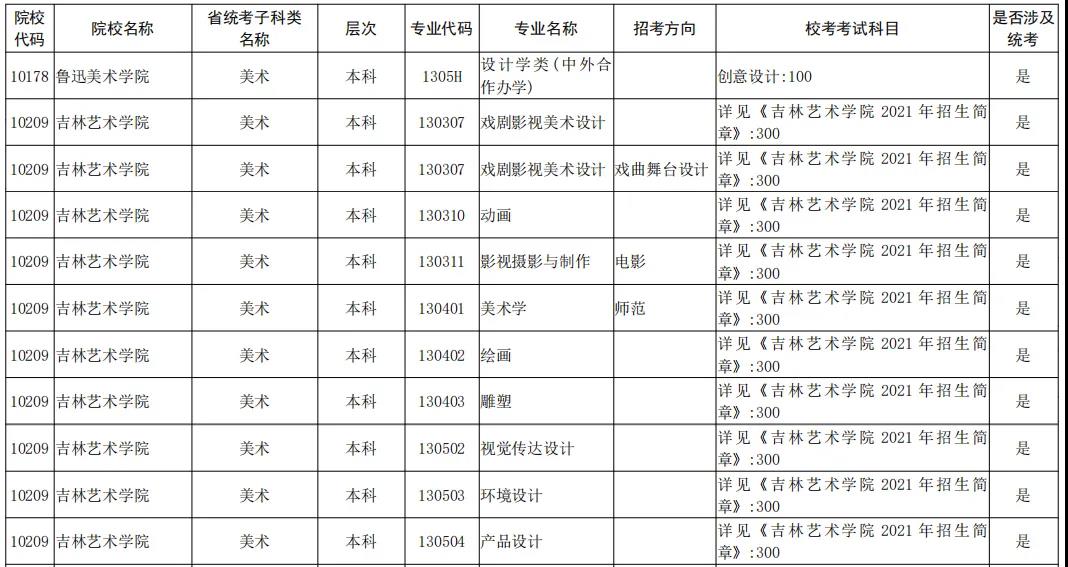 2021年全国校考已公布院校及专业汇总