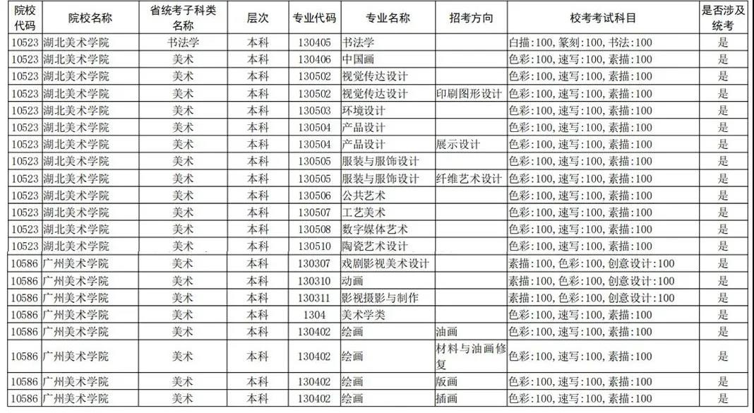 2021年全国校考已公布院校及专业汇总